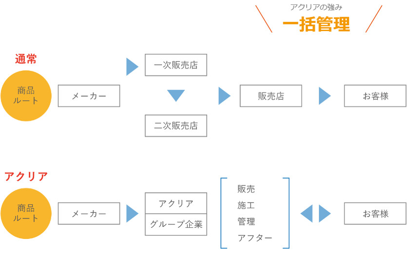 アクリアの強み 一括管理